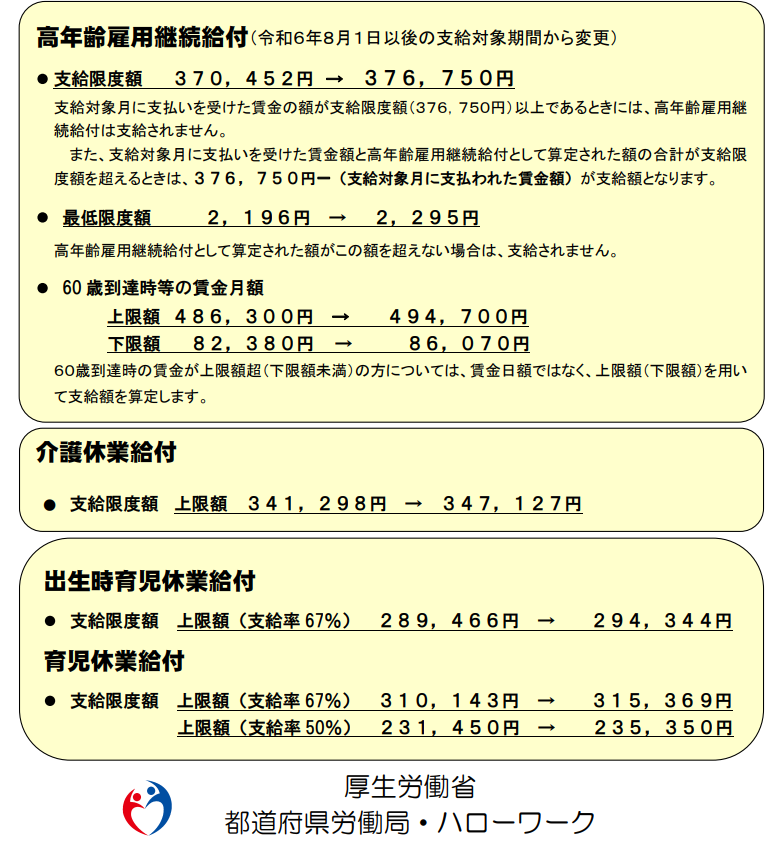 厚労省お知らせ　高年齢雇用継続給付・介護休業給付・育児休業給付の支給限度額等の変更